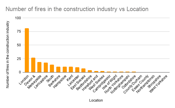 number of fires in the construction industry v location