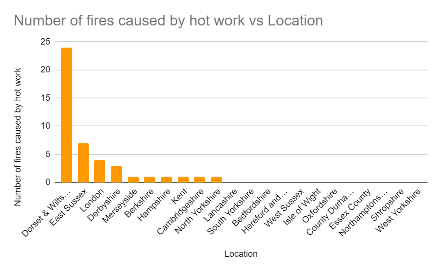 number of fires caused by hot work vs location
