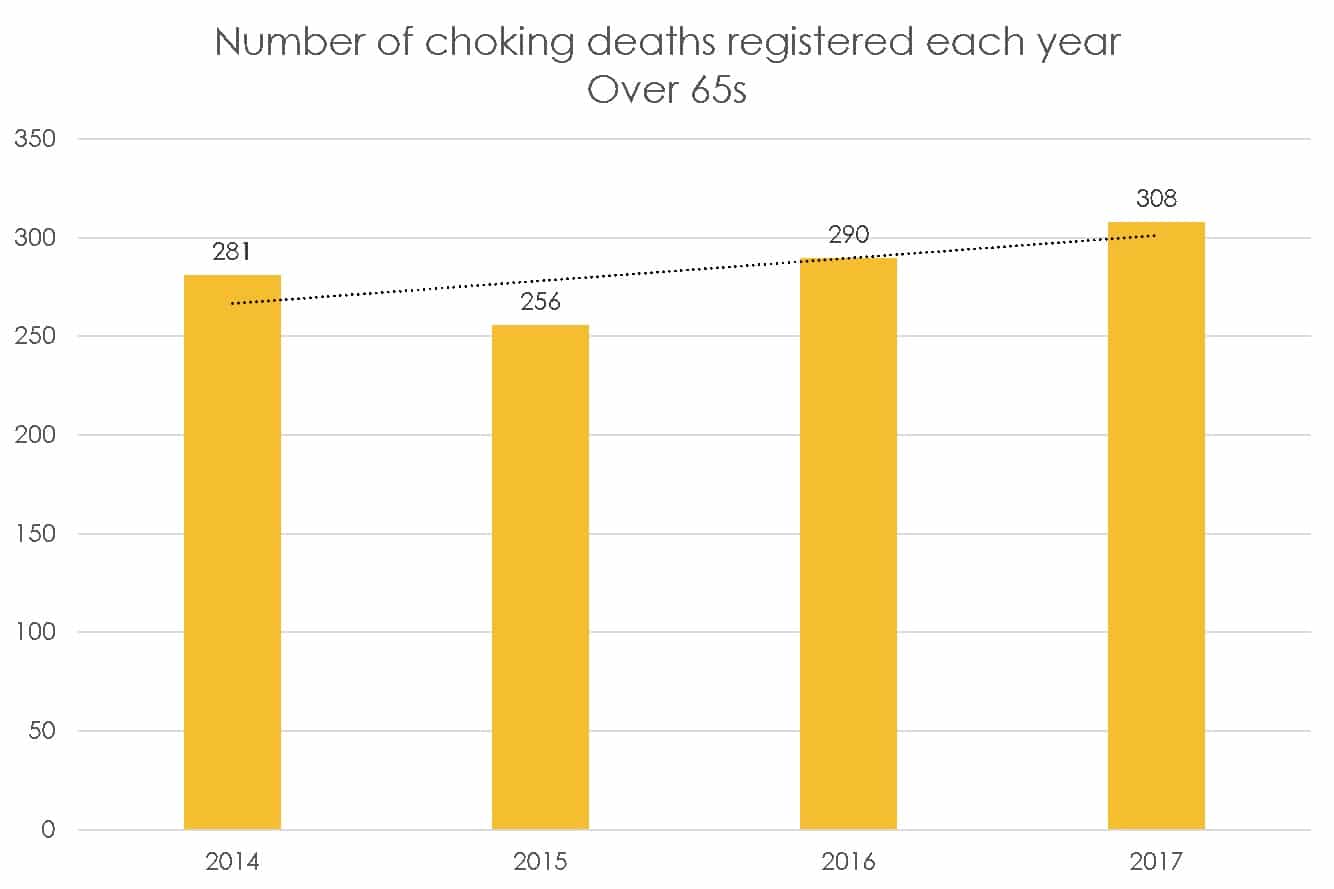 UK choking deaths over 65s