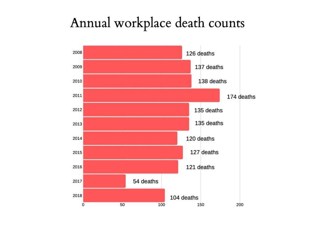 Annual workplace death counts