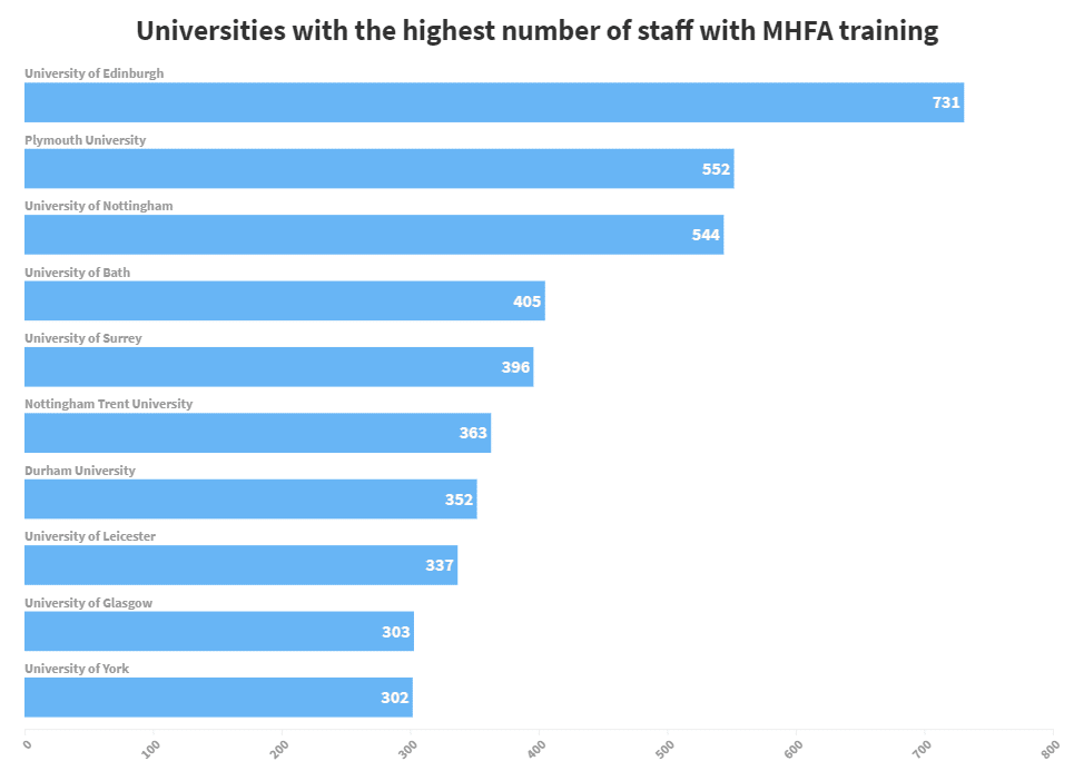 universities with the highest number of mental health first aiders