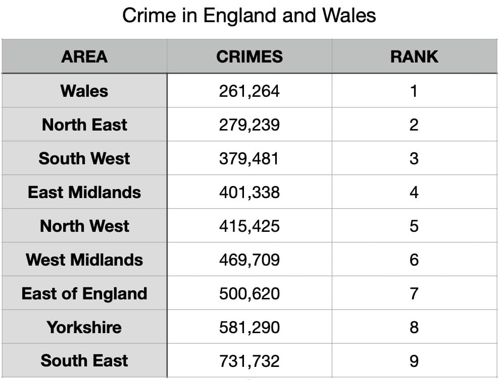 Police force tables from ONS (Office of National Statistics). Figures do not include City of London and Greater Manchester.