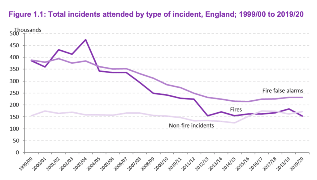 The figures showed that out of a total of 557,299 incidents attended by the emergency service, 154,00 were fires. Twenty years ago, that number was 474,000.