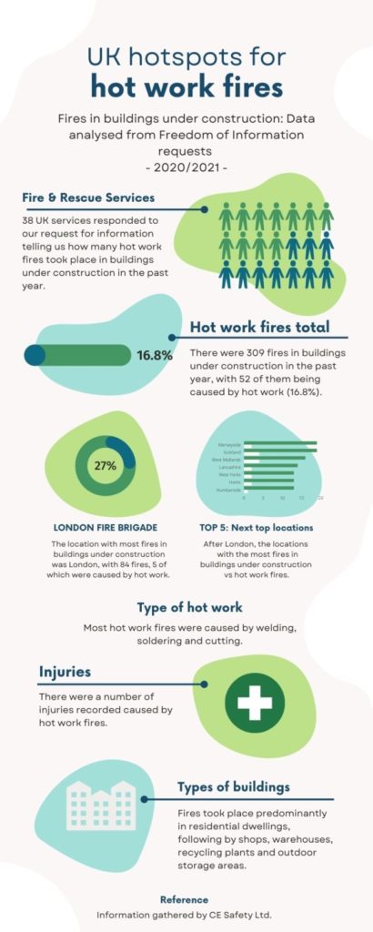 UK Hostpots for Hot Work Fire Infographic
