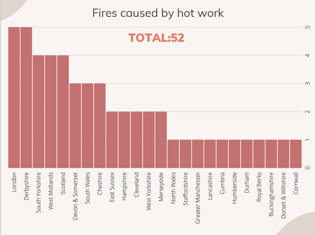 Fires caused by hot work