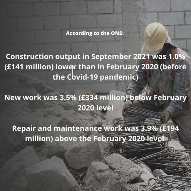 According to the ONS:  Construction output in September 2021 was 1.0% (£141 million) lower than in February 2020 (befor the Covid-19 pandemic).  New work was 3.5% (£334 million) below February 2020 level.  Repair and maintenance work was 3.9% (£194 million) above the February 2020 level.