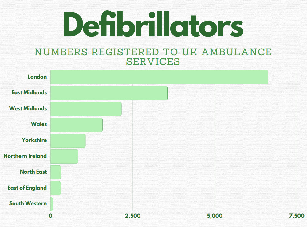defibrillators numbers registered to uk ambulance services